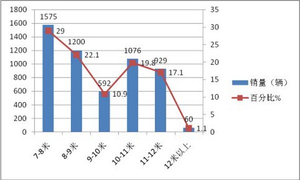 2017年1-7月山东区域大中型客车市场特点剖析