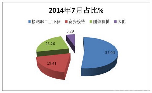 2017年7月团体客车销售简析