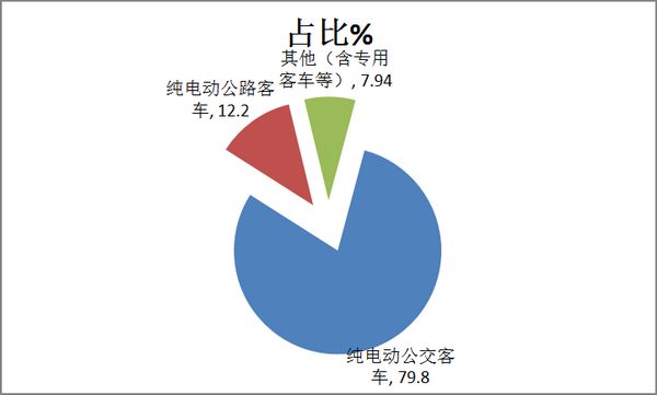 2017年8月纯电动客车市场评析