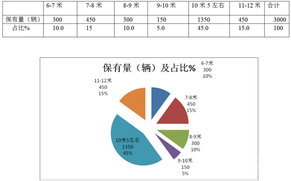 2017年1-8月天津卖场租赁客车市场研析