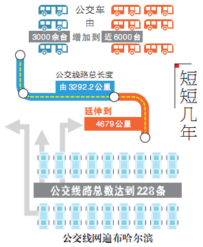 黑龙江：哈尔滨市绿色公共交通车辆比率达83%