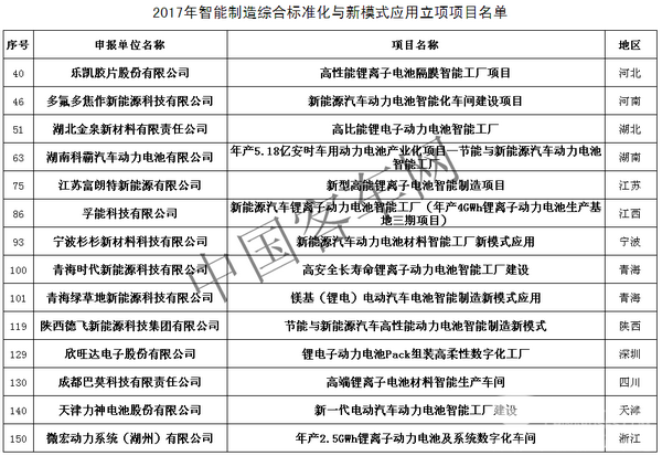 工信部又㕛发布智能制造项目，动力电池14+7有内涵