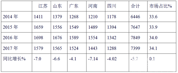 2017年1-8月苏、鲁、粤、豫、川等五大区域 11-12米公路客车特点剖析