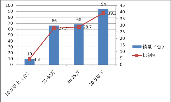 2017年8月考斯特客车销售特点简析