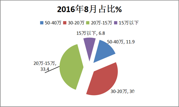 2017年8月校车市场简析