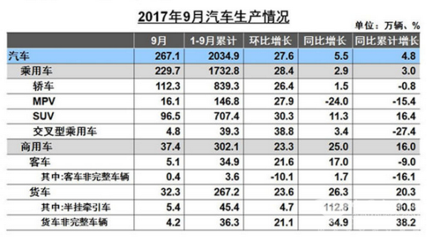 黄金九月，客车产销增幅明显