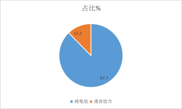 2017年8月新能源公交客车及未来市场机会分析