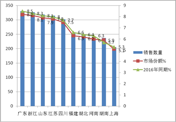  2017年前三季度客车专用车市场总结