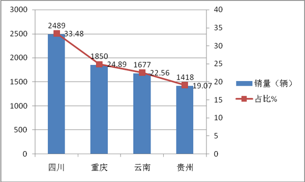 2017年前三季度西南区域轻客市场及营销策略分析