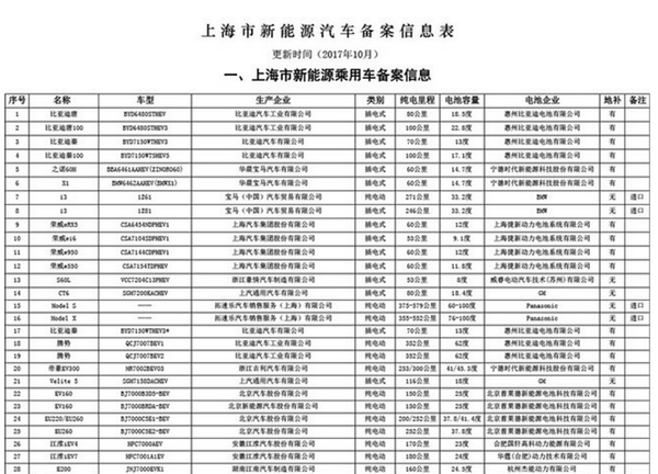 上海发布10月份新能源汽车备案信息目录 已累计新能源汽车97款