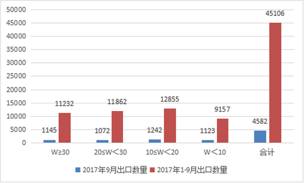 2017年9月及前三季度客车出口小结