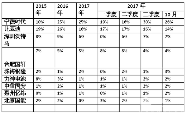 2017年10月新能源客车电池装车量分析