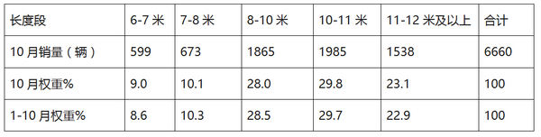 2017年10月纯电动客车市场解读