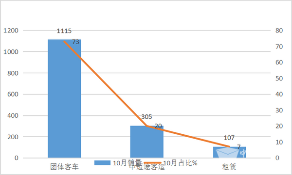 2017年10月新能源公路客车市场评析
