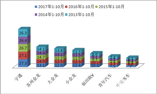 2017年1-10月华北区域10-11米公路客车市场特点解析
