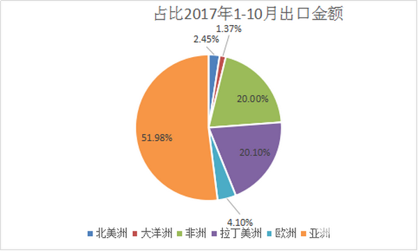 2017年10月客车出口市场简析