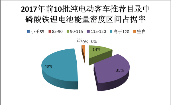  2017年前10月新能源客车装车电池特征研析