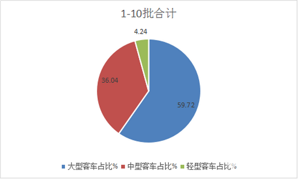 2017年第10批及1-10批新能源客车推荐目录分析