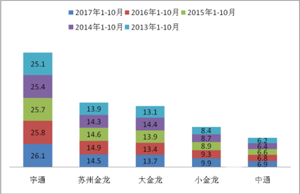  2017年1-10月公路客车市场点评