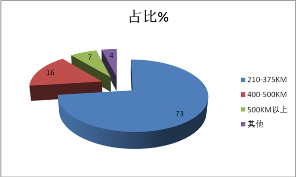 2017年第12批新能源客车推荐目录五大解读