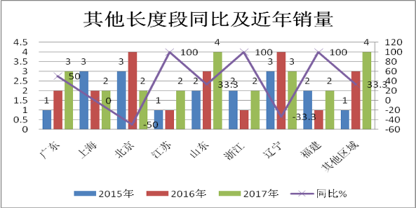 2017年机场摆渡客车市场总结