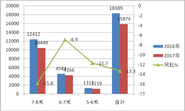 2017年5-8米城乡公交市场特点总结