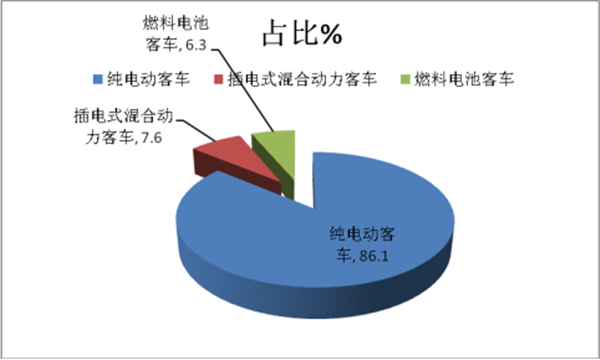 影响燃料电池客车市场化的因素评析