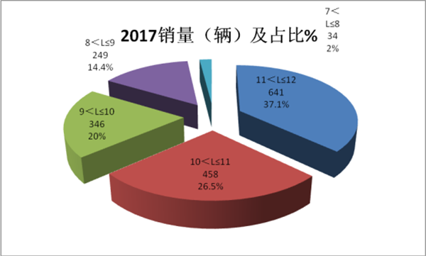 2017年MPB客车市场五大特点剖析   