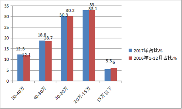  2017年校车市场小结