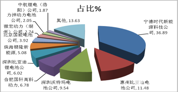 2017年新能源客车电池装机量四大特征总结分析