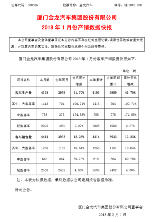 开门红 金龙集团2018年1月产销量双增长