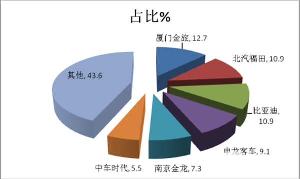 2018年第一批新能源客车推荐目录解读