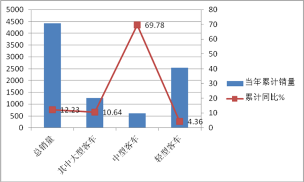 2018年1月“两通三龙”客车销量评析