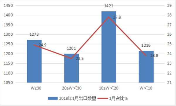 2018年1月客车出口市场简析