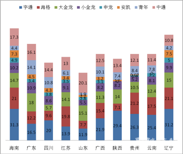 2018年1月旅游客车市场分析及展望