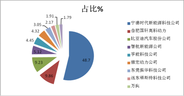 2018年1月新能源客车电池装机量五大特征分析