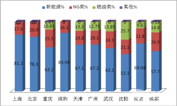 2018年1月北上广深等十大城市大型公交市场特点剖析