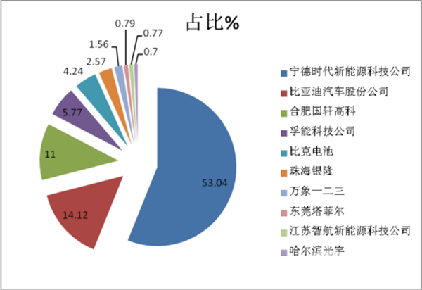 2018年2月新能源客车电池装机量特点简析
