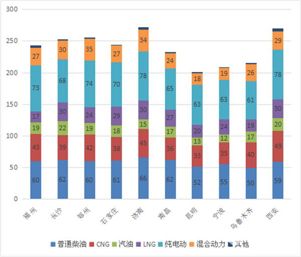 2018年前2月郑州等二线城市 10-11米公交市场及购买行为特征剖析