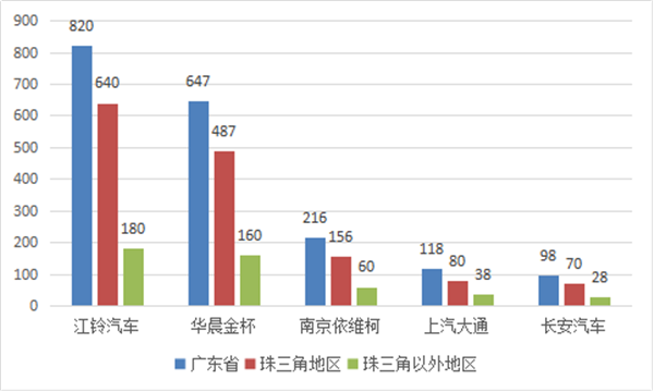 2018年1-2月广东区域轻客市场四大特点解读