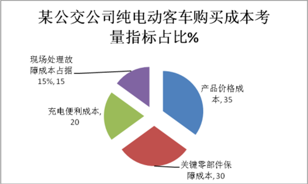 公交公司考量纯电动客车成本研析