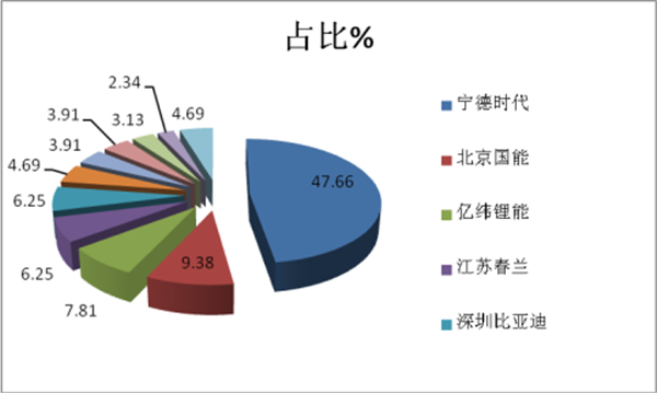 2018年第三批新能源客车推荐目录七大特点解析