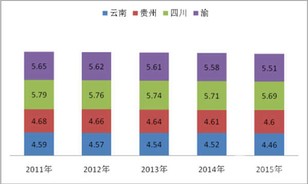 2018年前2月西南地区座位客车市场四大特点剖析