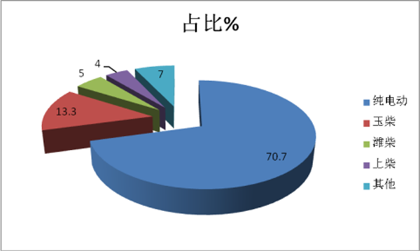 2018年一季度客车专用车市场五大特点解读
