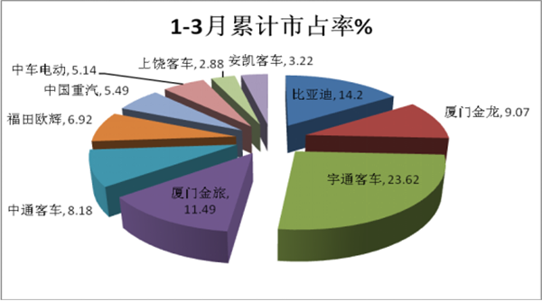 2018年3月及一季度新能源客车市场五大特点评析