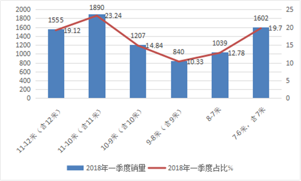 2018年一季度团体客车市场四大特点剖析