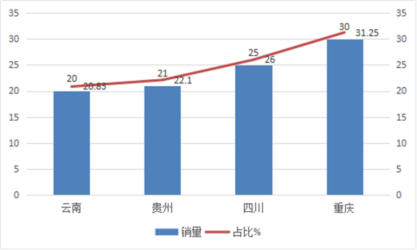 2018年一季度西南区域轻客市场五个特点研析