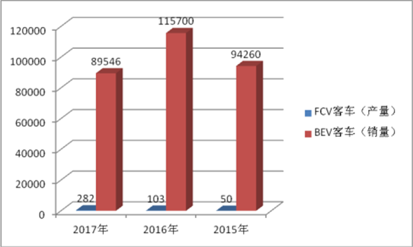 氢燃料电池客车与纯电动客车优劣势简析
