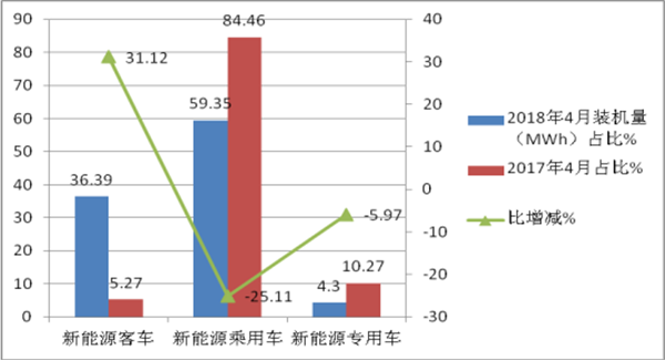2018年4月新能源客车电池装机量六个特征简析