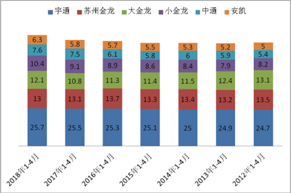 2018年1-4月长途公路客车市场五大特点剖析